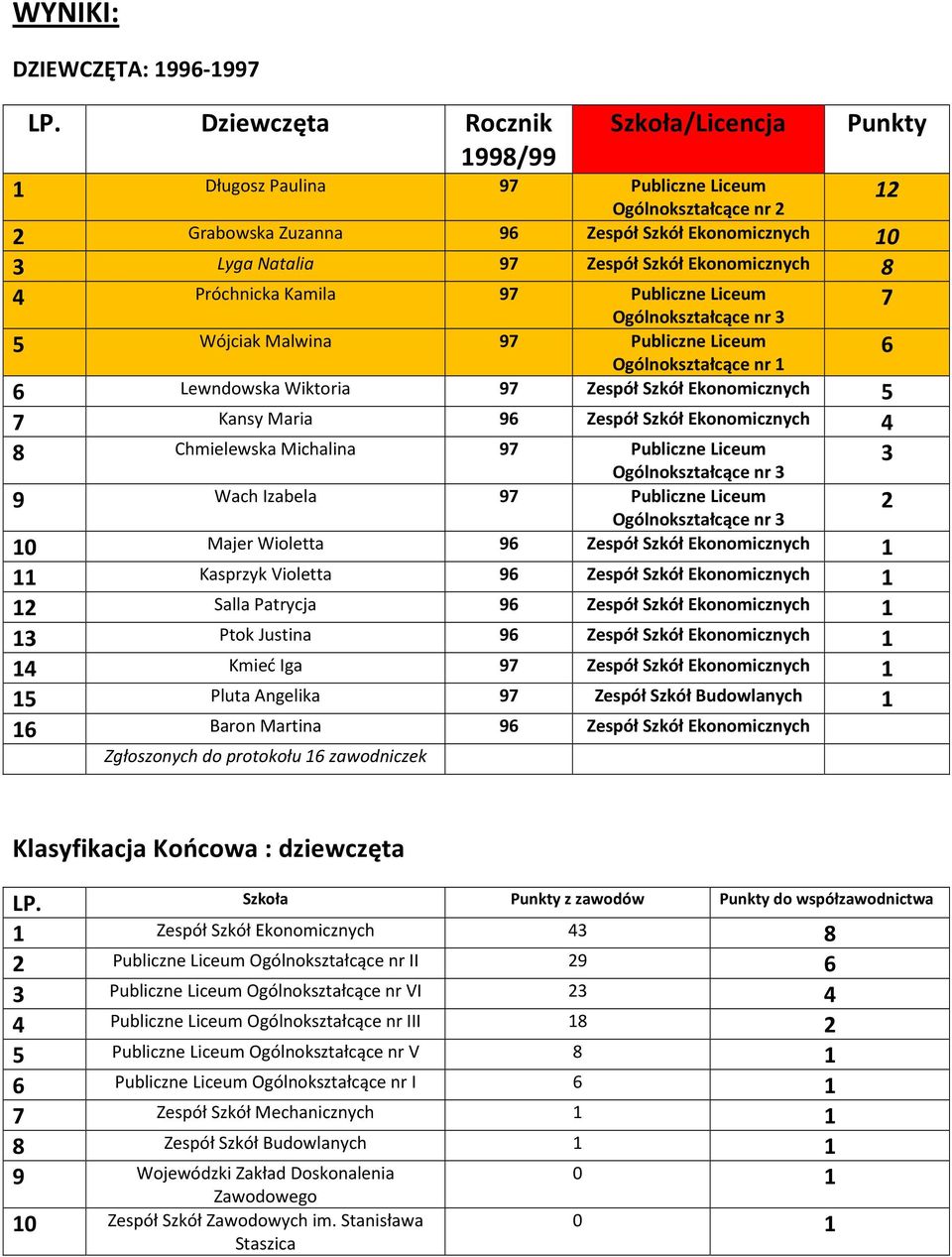 Liceum 5 Wójciak Malwina 97 Publiczne Liceum Ogólnokształcące nr 6 Lewndowska Wiktoria 97 Zespół Szkół Ekonomicznych 5 7 Kansy Maria 96 Zespół Szkół Ekonomicznych 4 3 8 Chmielewska Michalina 97