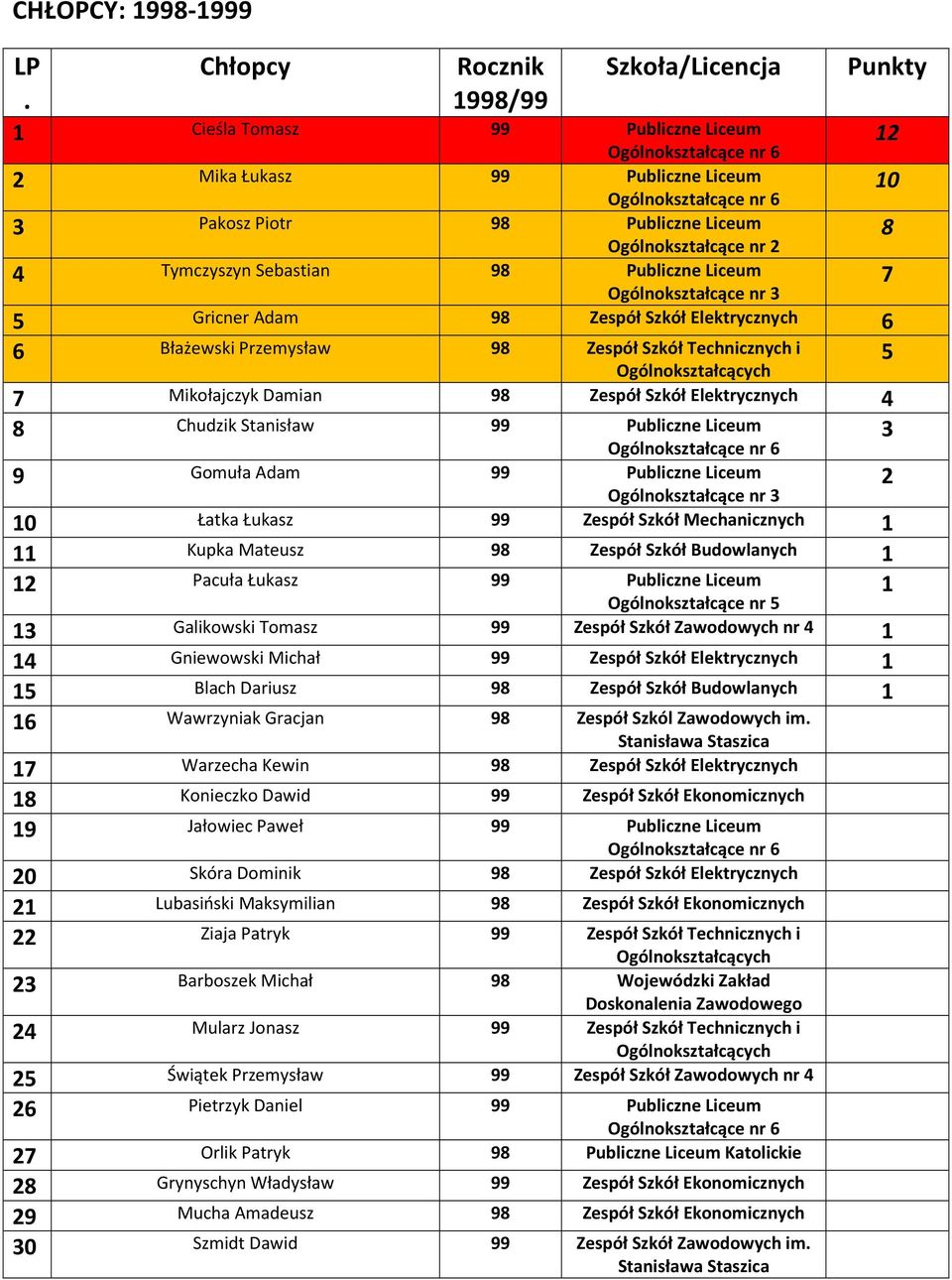 Elektrycznych 6 5 6 Błażewski Przemysław 98 Zespół Szkół Technicznych i 7 Mikołajczyk Damian 98 Zespół Szkół Elektrycznych 4 3 8 Chudzik Stanisław 99 Publiczne Liceum 9 Gomuła Adam 99 Publiczne