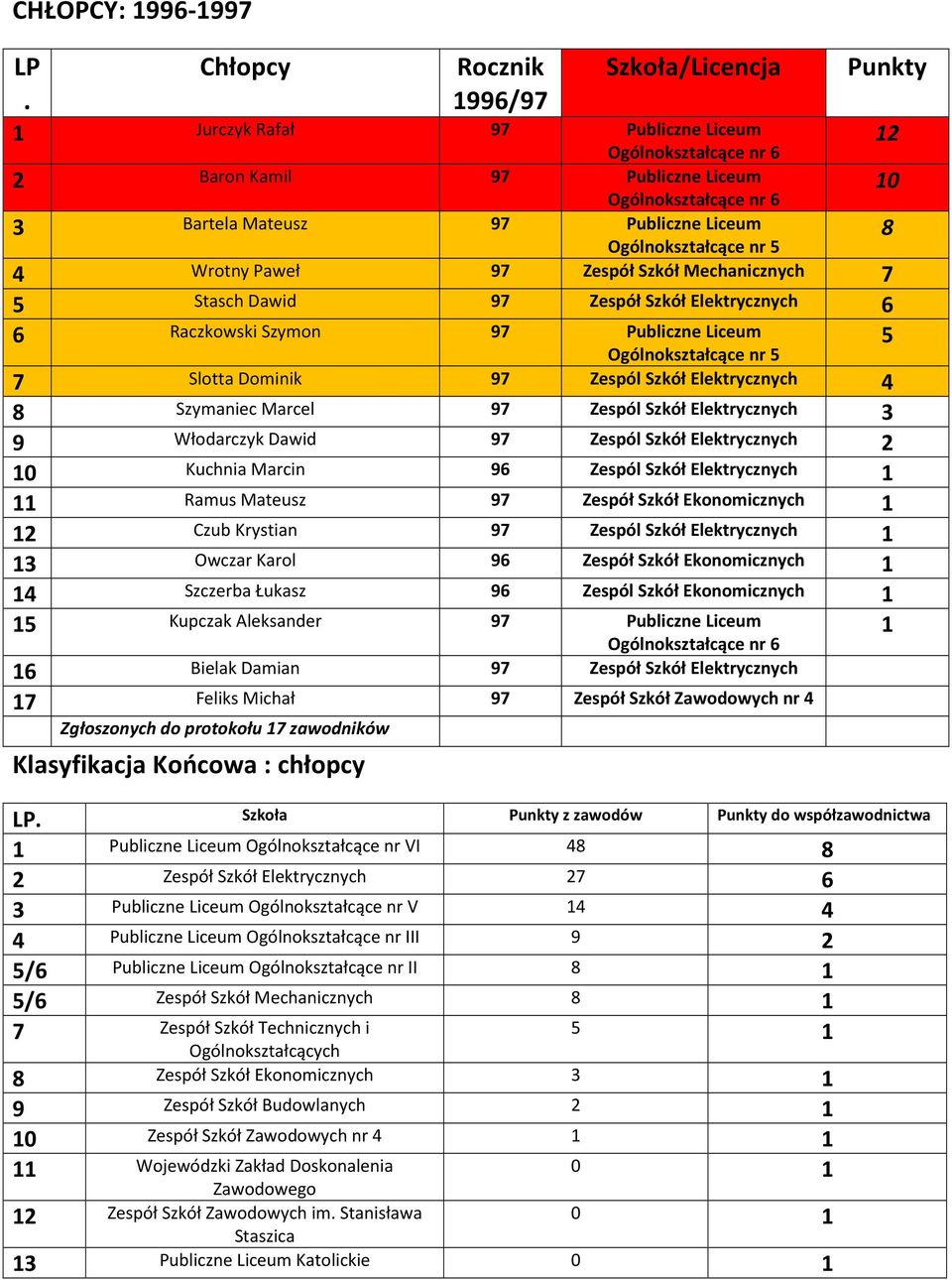 Zespół Szkół Elektrycznych 6 5 6 Raczkowski Szymon 97 Publiczne Liceum 7 Slotta Dominik 97 Zespól Szkół Elektrycznych 4 8 Szymaniec Marcel 97 Zespól Szkół Elektrycznych 3 9 Włodarczyk Dawid 97 Zespól