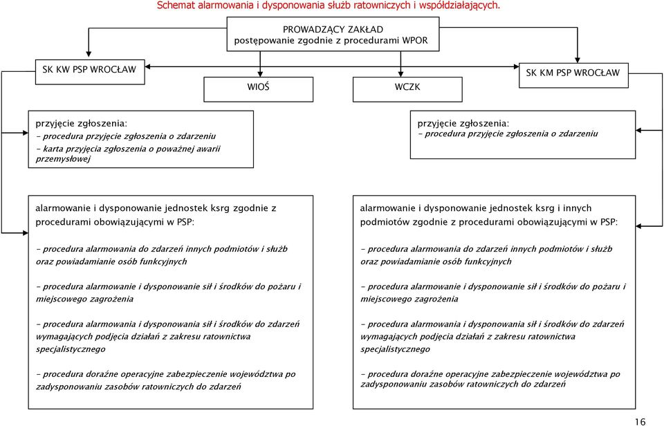 o poważnej awarii przemysłowej przyjęcie zgłoszenia: - procedura przyjęcie zgłoszenia o zdarzeniu alarmowanie i dysponowanie jednostek ksrg zgodnie z procedurami obowiązującymi w PSP: alarmowanie i