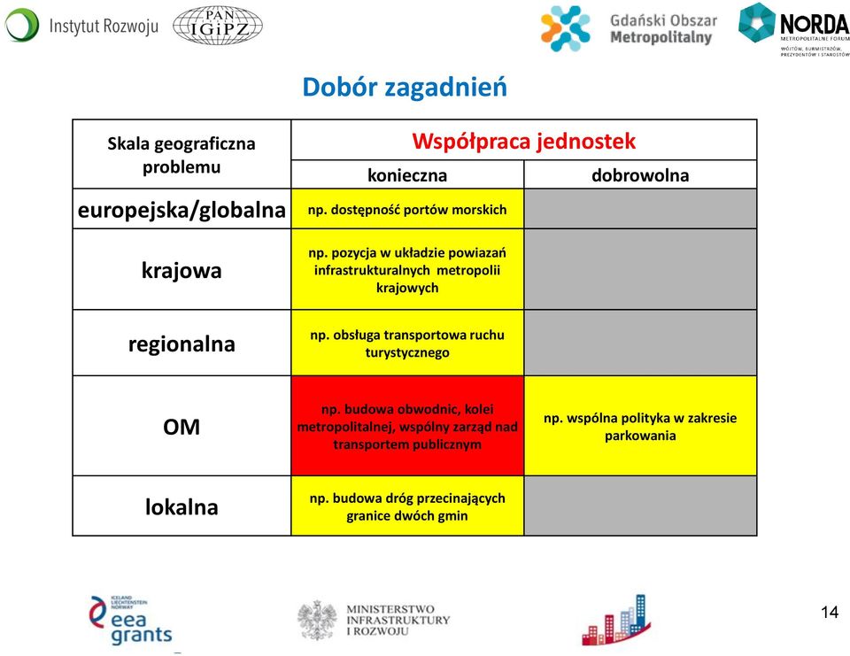 obsługa transportowa ruchu turystycznego Współpraca jednostek dobrowolna OM np.