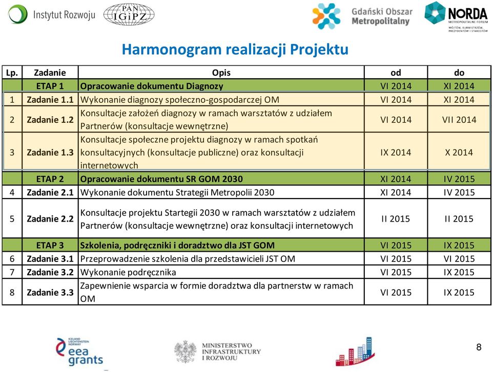 2 Partnerów (konsultacje wewnętrzne) VI 2014 VII 2014 Konsultacje społeczne projektu diagnozy w ramach spotkań 3 Zadanie 1.