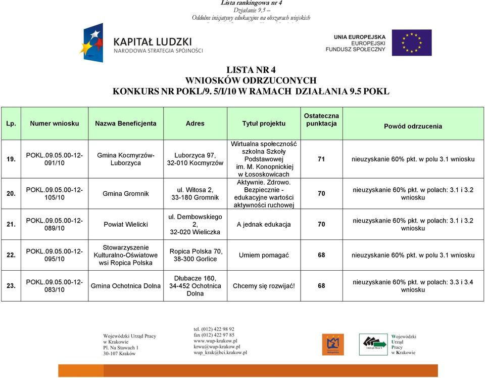 Konopnickiej w Łososkowicach Aktywnie. Zdrowo. Bezpiecznie - edukacyjne wartości aktywności ruchowej 71 nieuzyskanie 60% pkt. w polu 3.1 70 nieuzyskanie 60% pkt. w polach: 3.1 i 3.2 21.