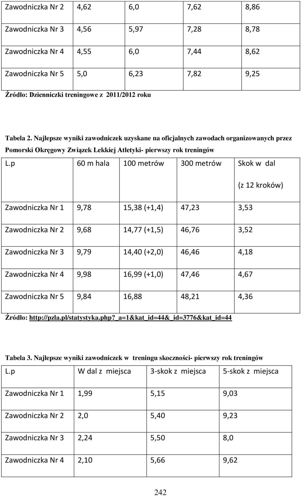 p 60 m hala 100 metrów 300 metrów Skok w dal (z 12 kroków) Zawodniczka Nr 1 9,78 15,38 (+1,4) 47,23 3,53 Zawodniczka Nr 2 9,68 14,77 (+1,5) 46,76 3,52 Zawodniczka Nr 3 9,79 14,40 (+2,0) 46,46 4,18