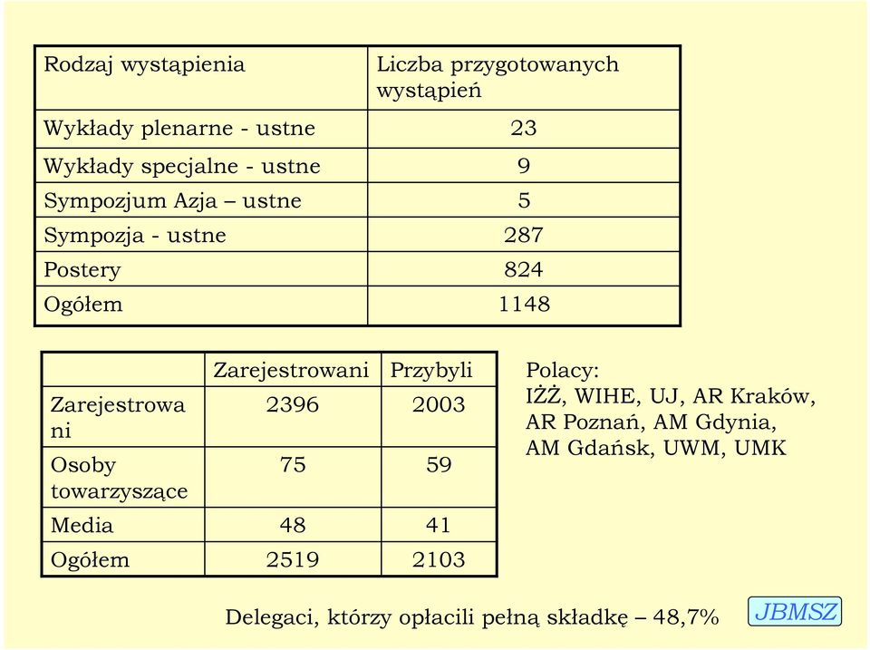 towarzyszące Zarejestrowani 2396 75 Przybyli 2003 59 Polacy: Iśś, WIHE, UJ, AR Kraków, AR Poznań, AM