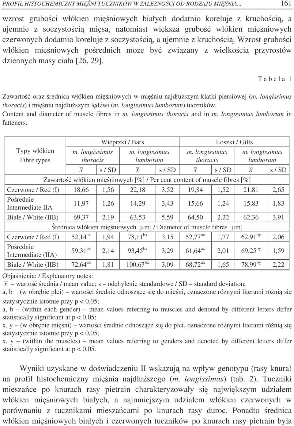 ujemnie z kruchoci. Wzrost gruboci włókien miniowych porednich moe by zwizany z wielkoci przyrostów dziennych masy ciała [26, 29].