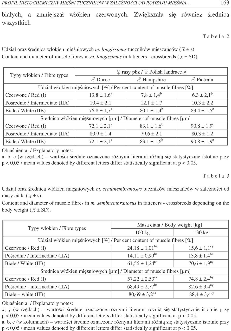 longissimus in fatteners - crossbreeds ( x ± SD).