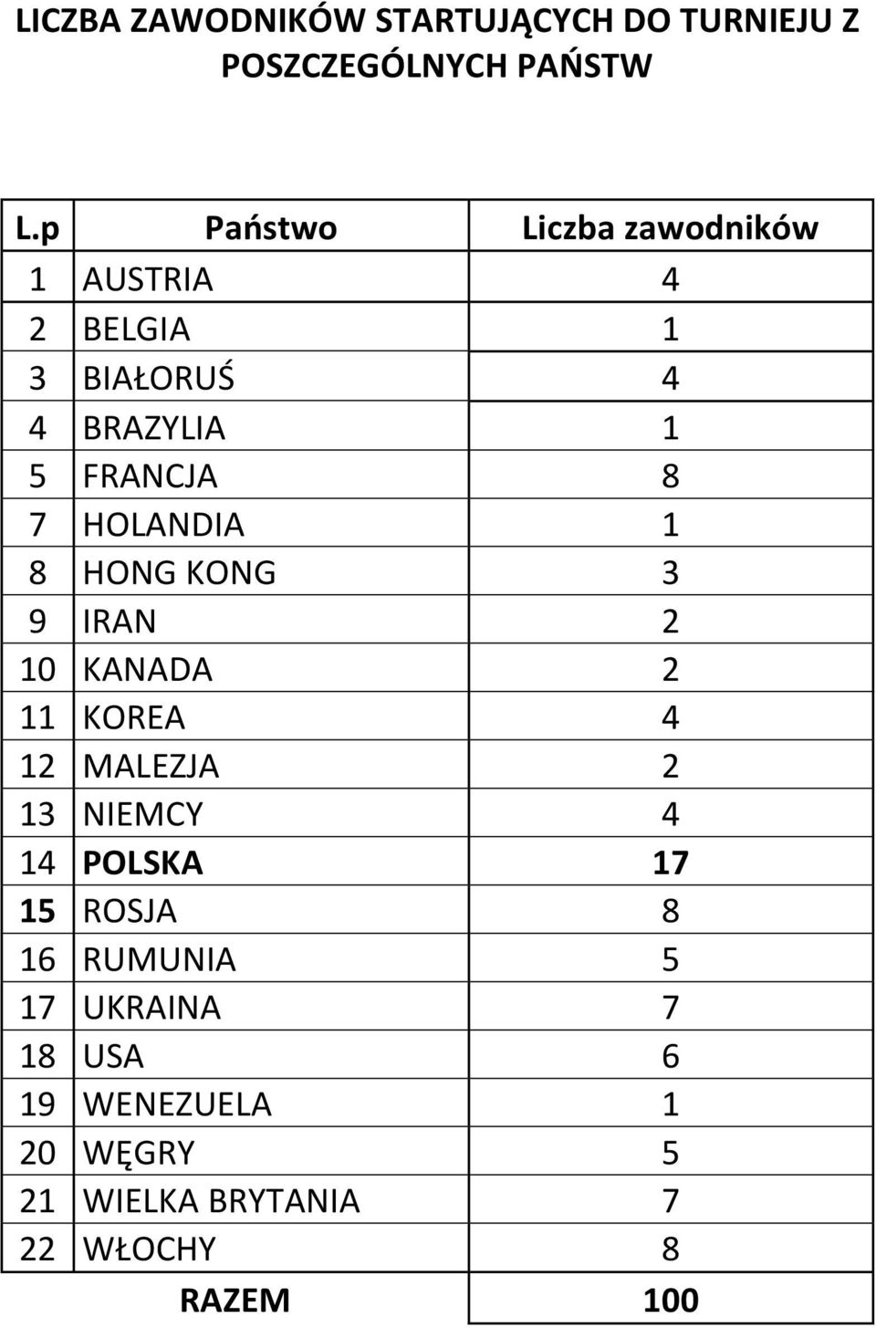 HOLANDIA 1 8 HONG KONG 3 9 IRAN 2 10 KANADA 2 11 KOREA 4 12 MALEZJA 2 13 NIEMCY 4 14 POLSKA