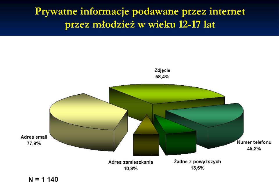 internet przez