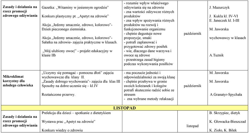 funkcjonowanie organizmu - chętnie degustuje nowe propozycje, smaki - potrafi zaplanować i przygotować zdrowy posiłek - wie, dlaczego dane warzywa i owoce są zdrowe - przestrzega zasad higieny