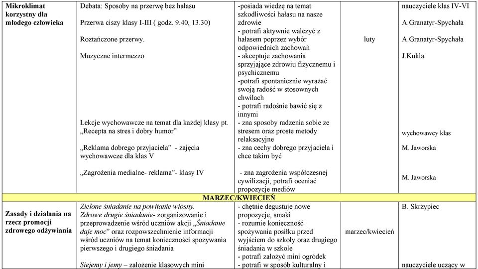 wybór odpowiednich zachowań - akceptuje zachowania sprzyjające zdrowiu fizycznemu i psychicznemu -potrafi spontanicznie wyrażać swoją radość w stosownych chwilach - potrafi radośnie bawić się z