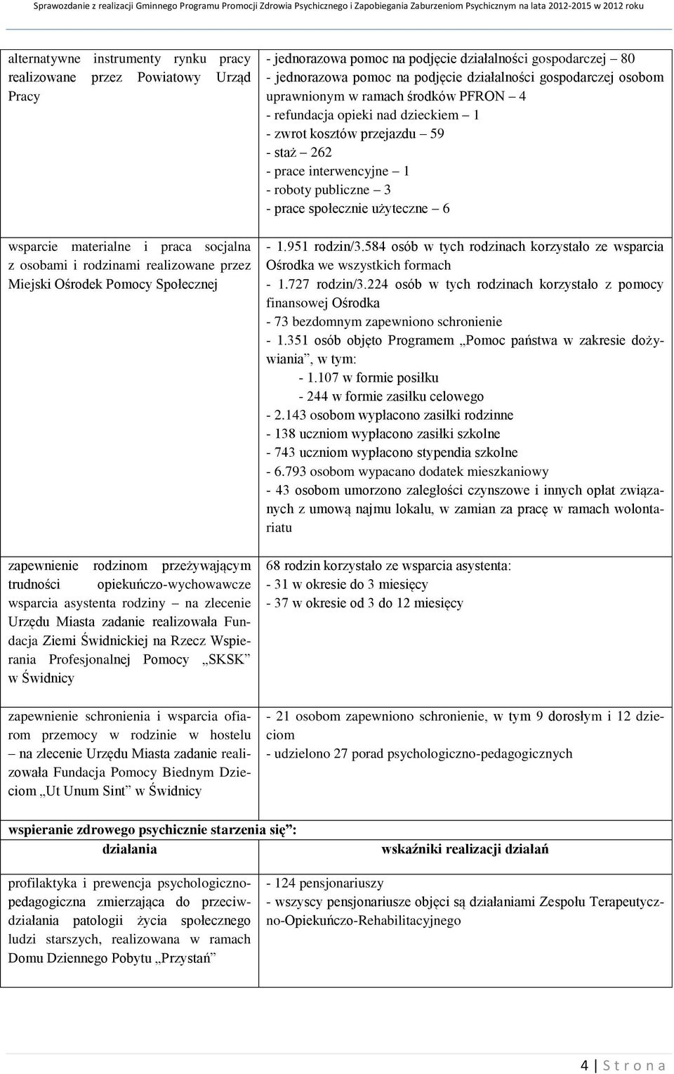 SKSK w Świdnicy zapewnienie schronienia i wsparcia ofiarom przemocy w rodzinie w hostelu na zlecenie Urzędu Miasta zadanie realizowała Fundacja Pomocy Biednym Dzieciom Ut Unum Sint w Świdnicy -