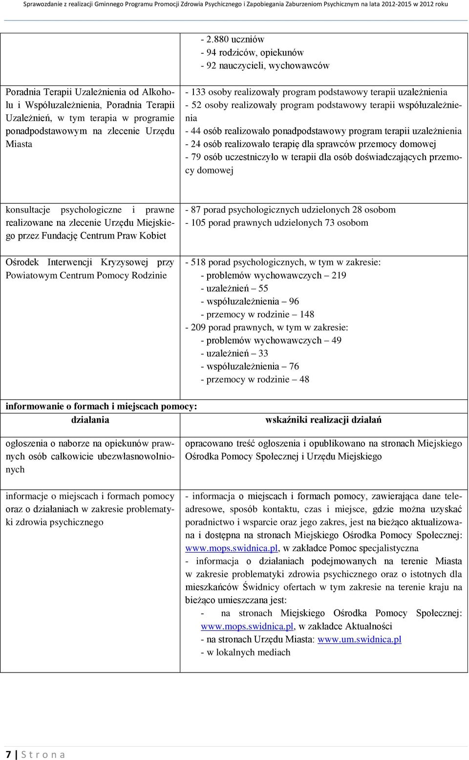 ponadpodstawowy program terapii uzależnienia - 24 osób realizowało terapię dla sprawców przemocy domowej - 79 osób uczestniczyło w terapii dla osób doświadczających przemocy domowej konsultacje