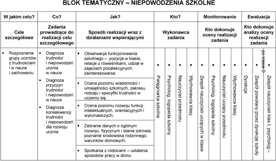 analizy oceny realizacji Rozpoznanie grupy uczniów z trudnościam i w nauce i zachowaniu Diagnoza trudności i niepowodzeń ucznia w nauce Diagnoza przyczyn trudności i niepowodzeń w nauce Diagnoza