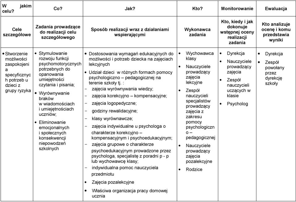 realizacji Kto analizuje ocenę i komu przedstawia wyniki Stworzenie możliwości zaspokojeni a specyficznyc h potrzeb u dzieci z grupy ryzyka Stymulowanie rozwoju funkcji psychomotorycznych potrzebnych