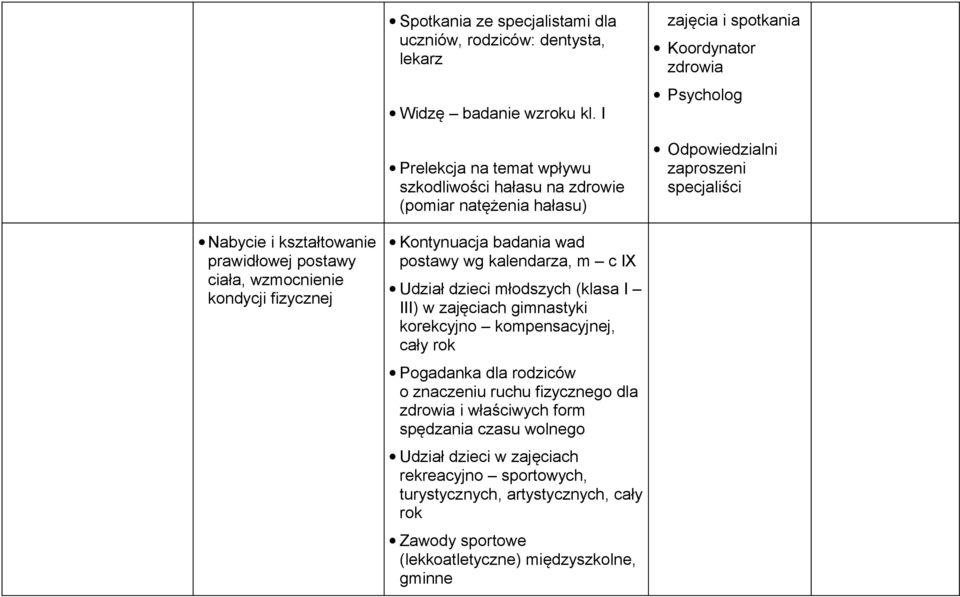 kształtowanie prawidłowej postawy ciała, wzmocnienie kondycji fizycznej Kontynuacja badania wad postawy wg kalendarza, m c IX Udział dzieci młodszych (klasa I III) w ch gimnastyki