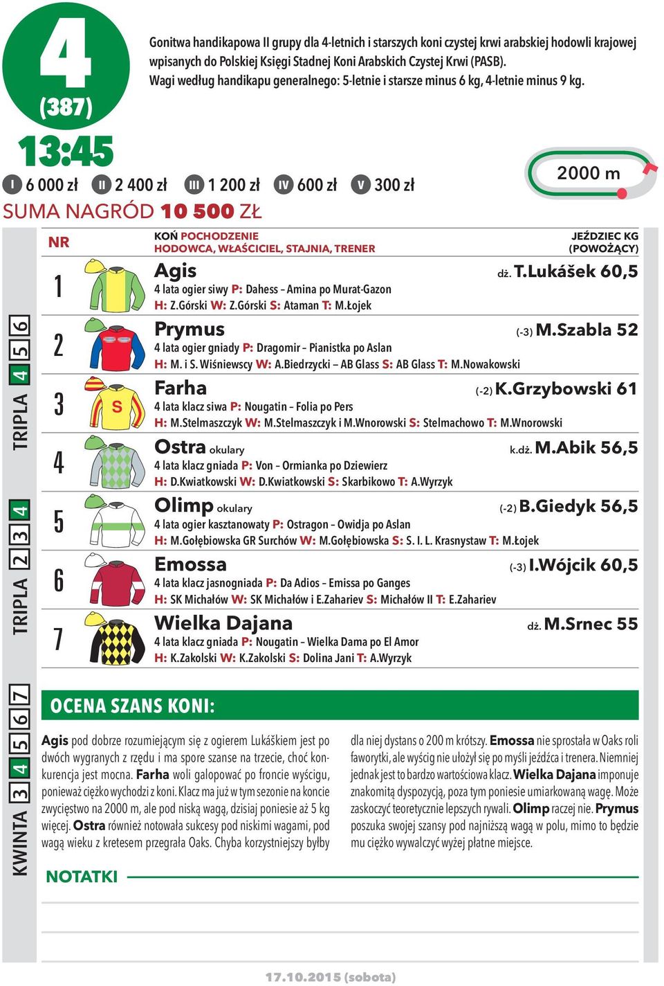 I 6 000 zł II 2 400 zł III 1 200 zł IV 600 zł V 300 zł SUMA NAGRÓD 10 500 ZŁ 5 6 7 KOŃ POCHODZENIE HODOWCA, WŁAŚCICIEL, STAJNIA, TRENER 2000 m JEŹDZIEC KG (POWOŻĄCY) Agis dż. T.Lukášek 60,5 4 lata ogier siwy P: Dahess Amina po Murat-Gazon H: Z.