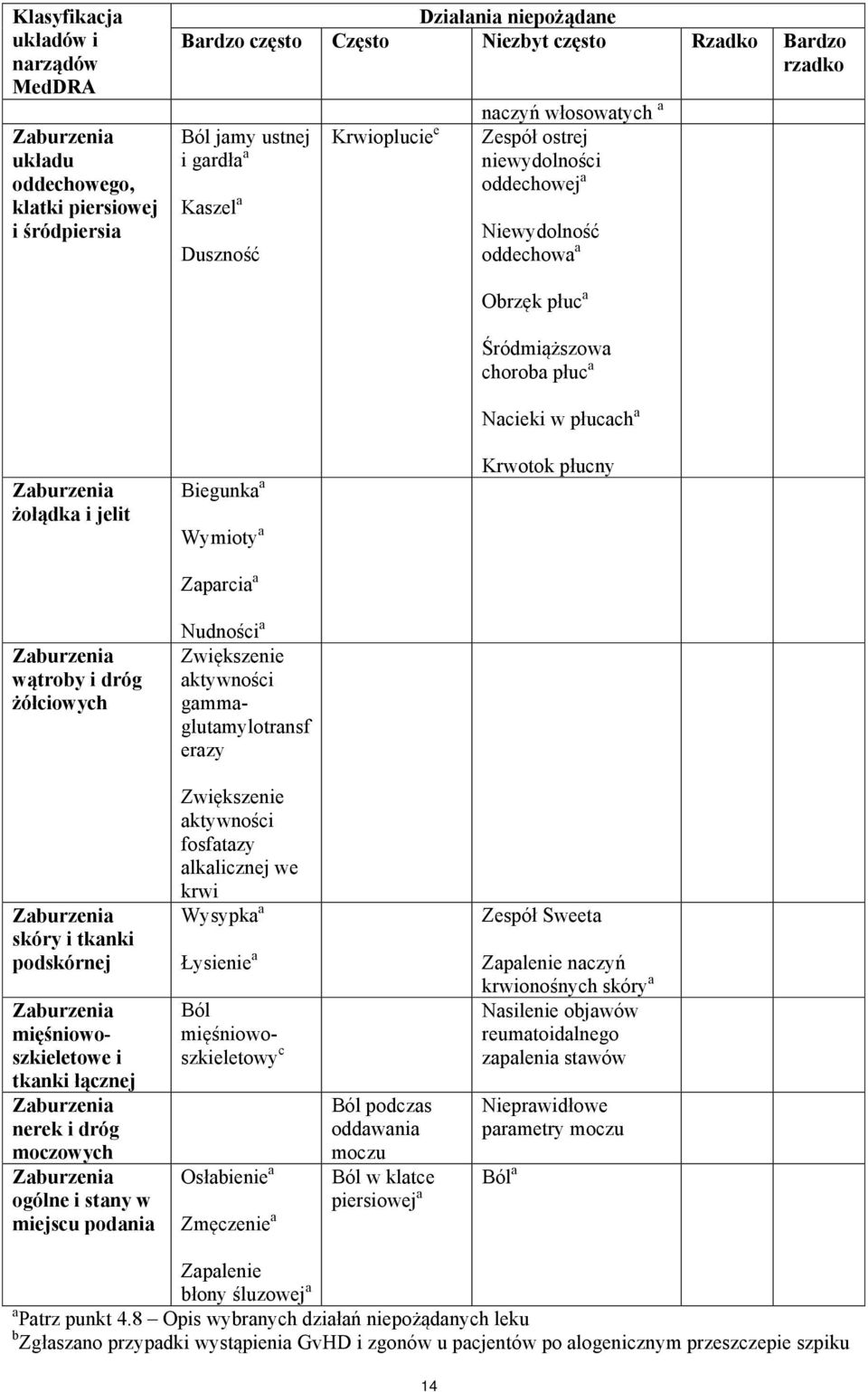 Biegunka a Wymioty a Krwotok płucny Zaparcia a wątroby i dróg żółciowych Nudności a Zwiększenie aktywności gammaglutamylotransf erazy skóry i tkanki podskórnej mięśniowoszkieletowe i tkanki łącznej