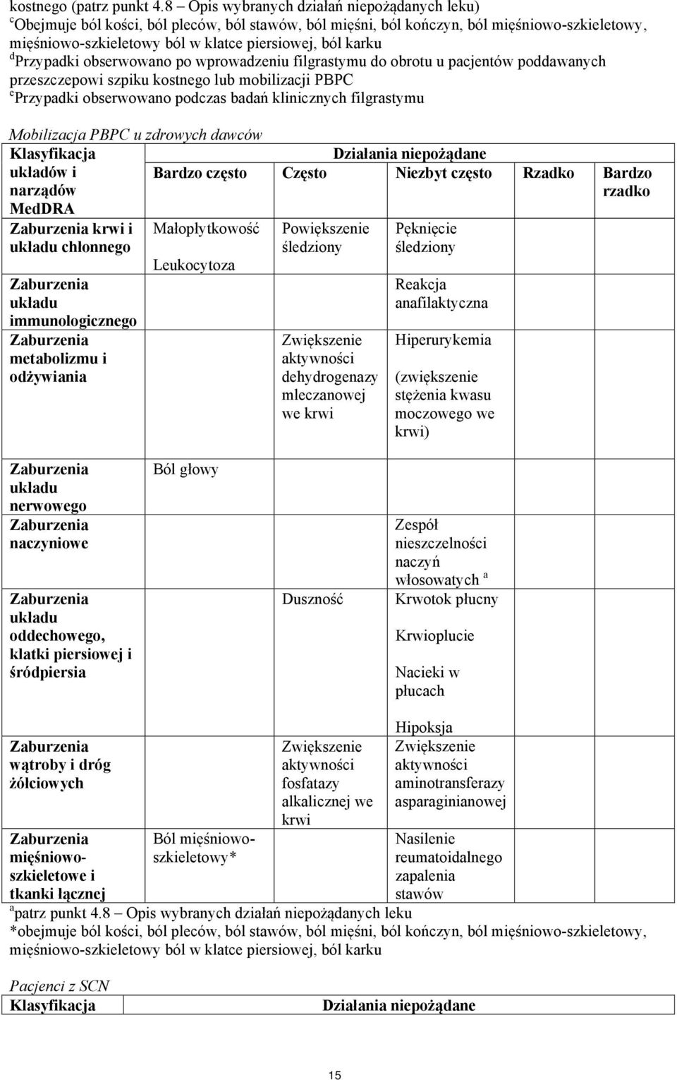 d Przypadki obserwowano po wprowadzeniu filgrastymu do obrotu u pacjentów poddawanych przeszczepowi szpiku kostnego lub mobilizacji PBPC e Przypadki obserwowano podczas badań klinicznych filgrastymu