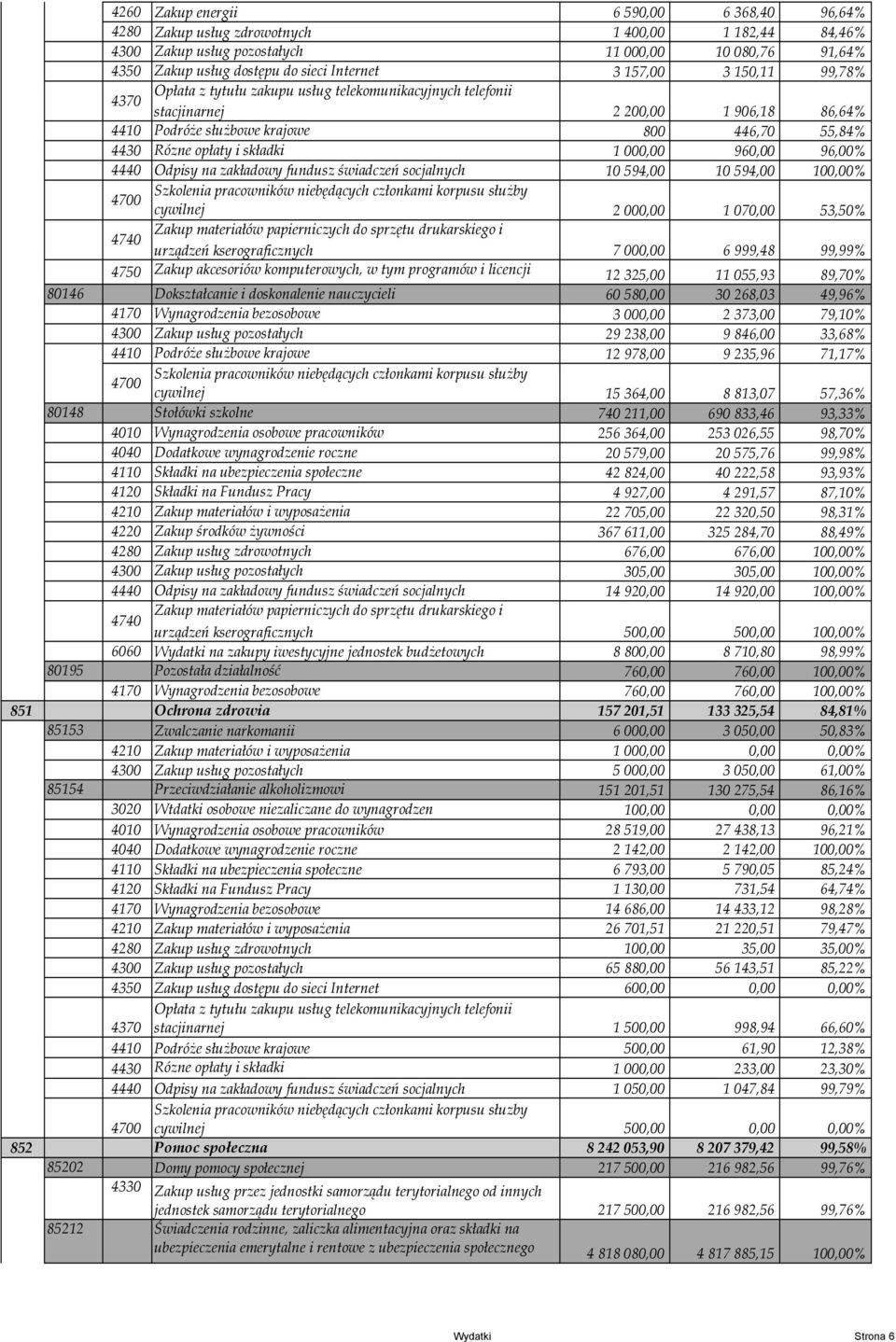 składki 1 000,00 960,00 96,00% 4440 Odpisy na zakładowy fundusz świadczeń socjalnych 10 594,00 10 594,00 100,00% 4700 Szkolenia pracowników niebędących członkami korpusu słuŝby cywilnej 2 000,00 1