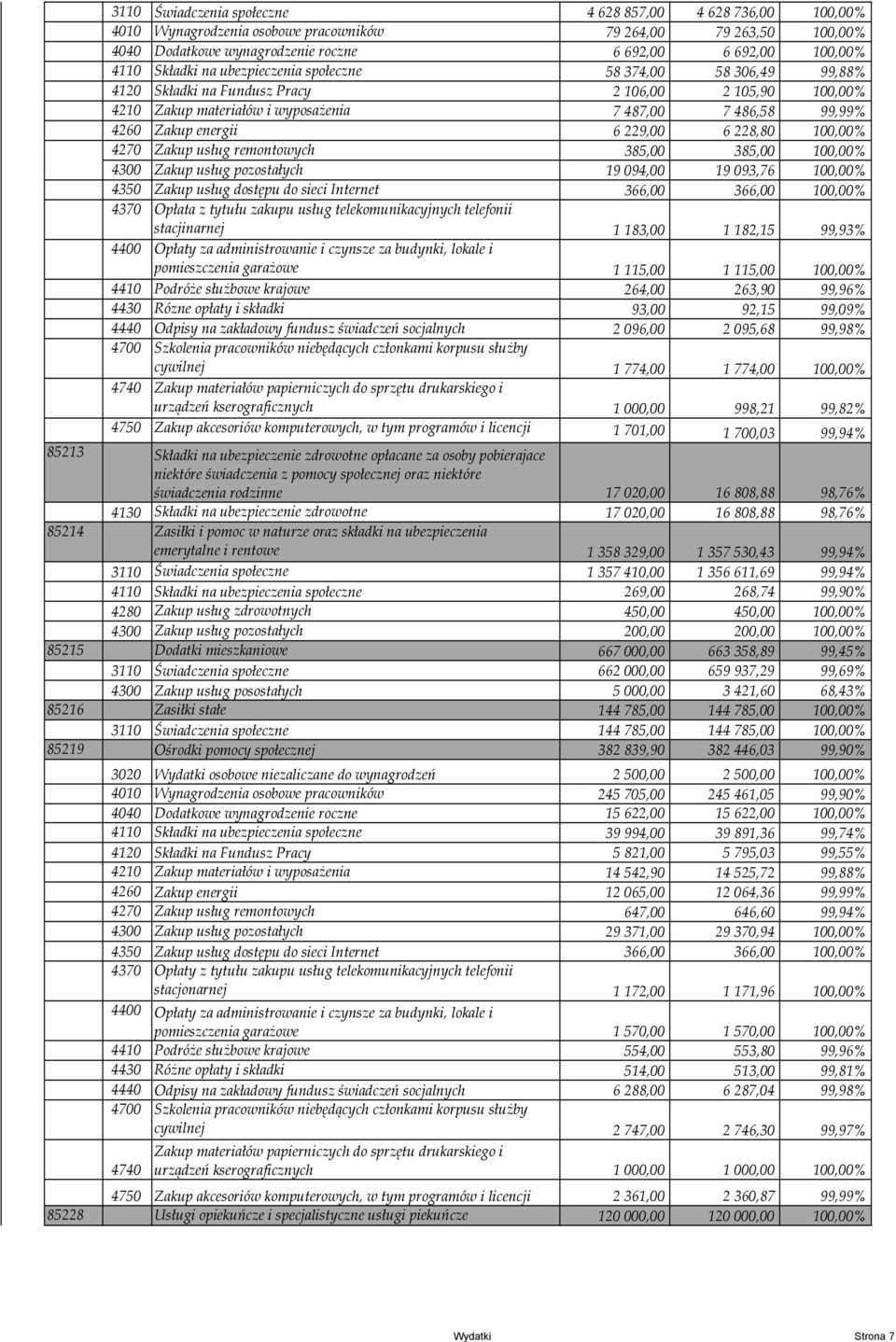 229,00 6 228,80 100,00% 4270 Zakup usług remontowych 385,00 385,00 100,00% 4300 Zakup usług pozostałych 19 094,00 19 093,76 100,00% 4350 Zakup usług dostępu do sieci Internet 366,00 366,00 100,00%