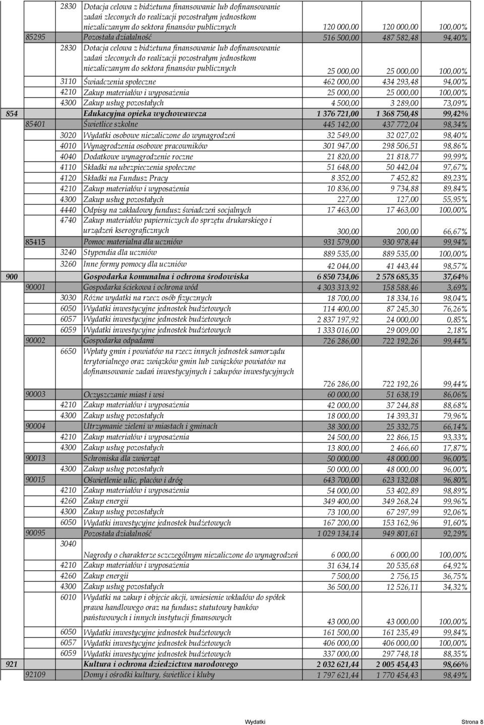 finansów publicznych 25 000,00 25 000,00 100,00% 3110 Świadczenia społeczne 462 000,00 434 293,48 94,00% 4210 Zakup materiałów i wyposaŝenia 25 000,00 25 000,00 100,00% 4300 Zakup usług pozostałych 4