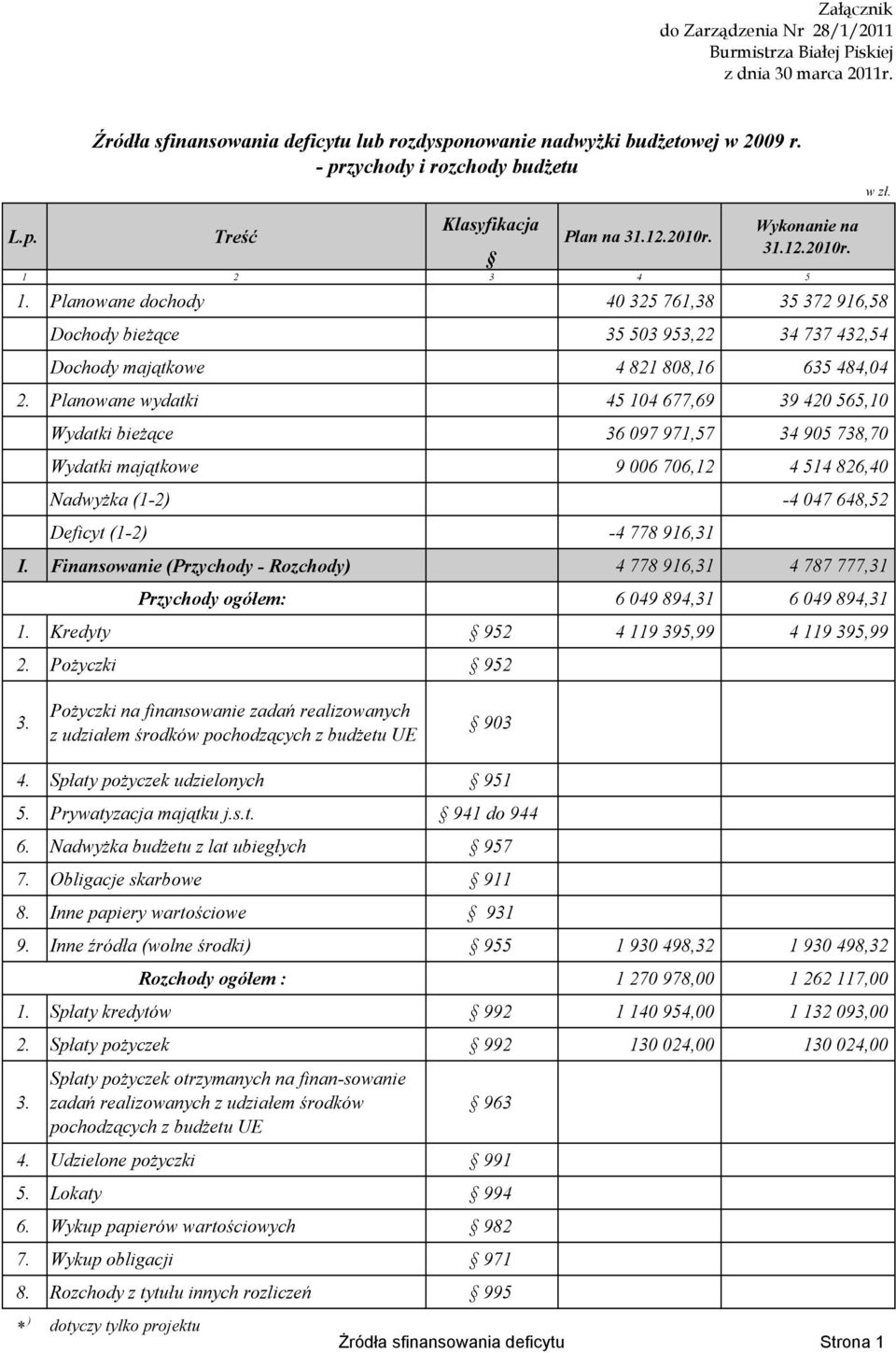 Planowane wydatki 45 104 677,69 39 420 565,10 Wydatki bieŝące 36 097 971,57 34 905 738,70 Wydatki majątkowe 9 006 706,12 4 514 826,40 NadwyŜka (1-2) -4 047 648,52 Deficyt (1-2) -4 778 916,31 I.