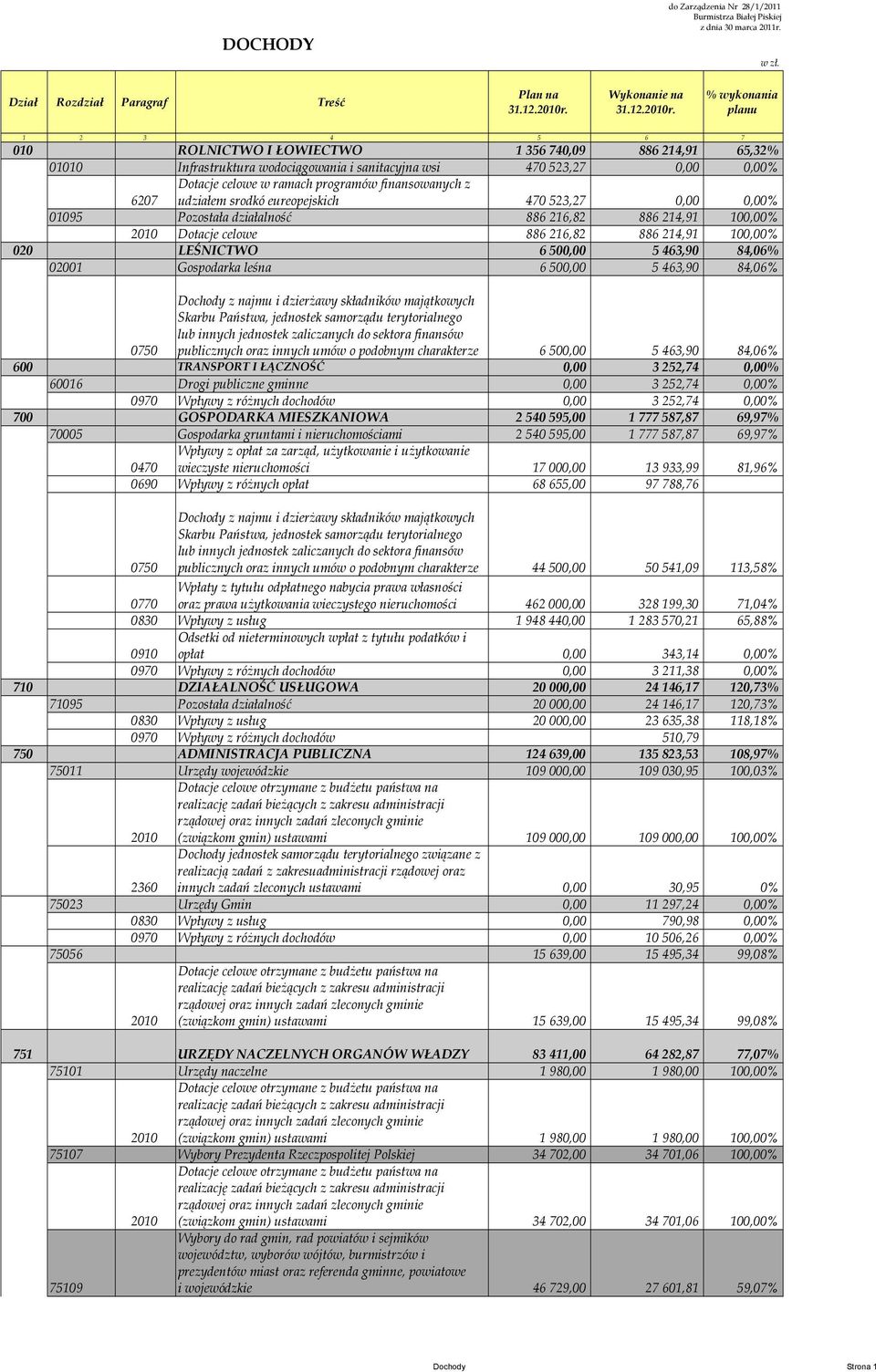 % wykonania planu 1 2 3 4 5 6 7 010 ROLNICTWO I ŁOWIECTWO 1 356 740,09 886 214,91 65,32% 01010 Infrastruktura wodociągowania i sanitacyjna wsi 470 523,27 0,00 0,00% 6207 Dotacje celowe w ramach