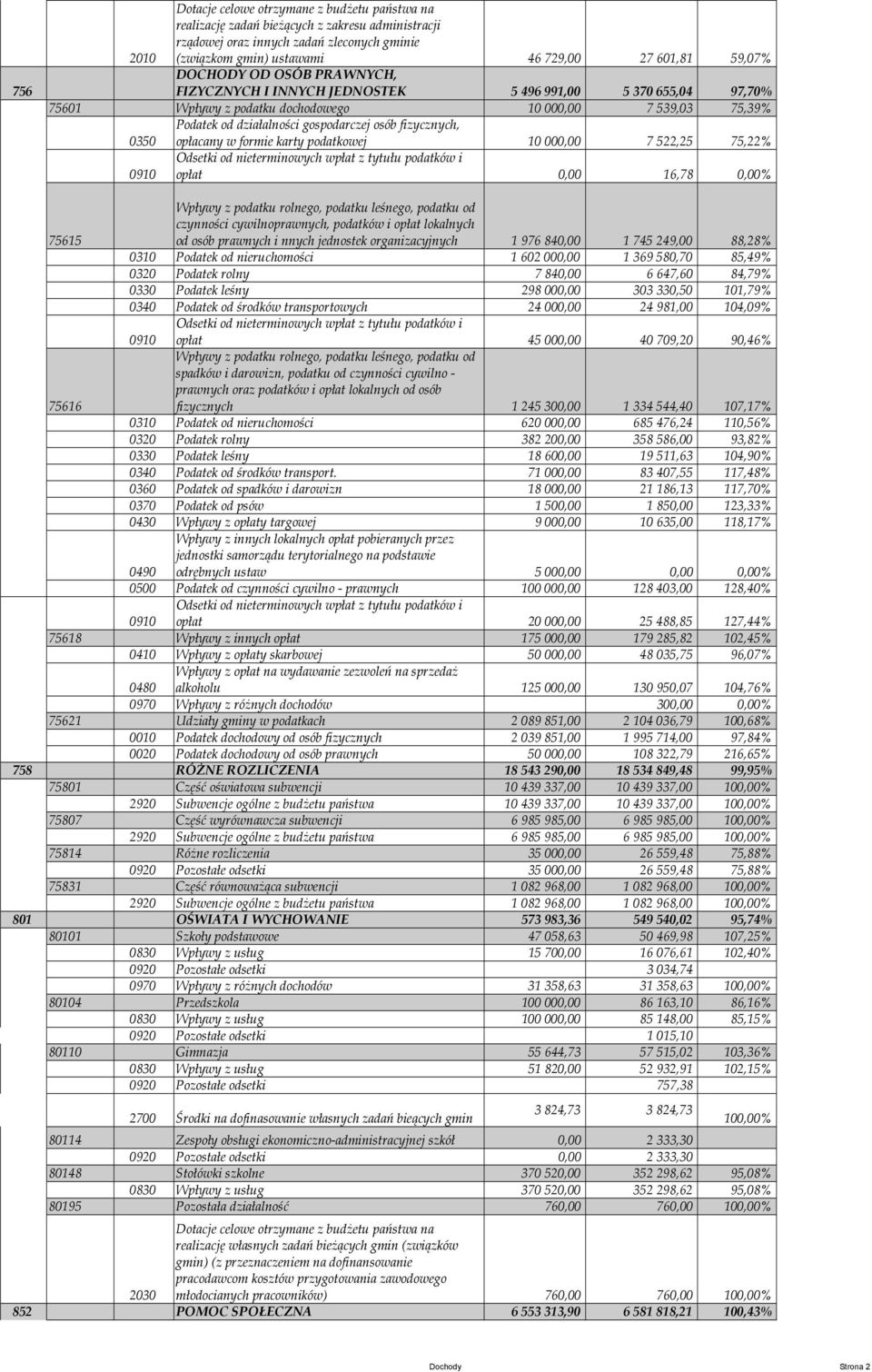 fizycznych, 0350 opłacany w formie karty podatkowej 10 000,00 7 522,25 75,22% Odsetki od nieterminowych wpłat z tytułu podatków i 0910 opłat 0,00 16,78 0,00% 75615 Wpływy z podatku rolnego, podatku