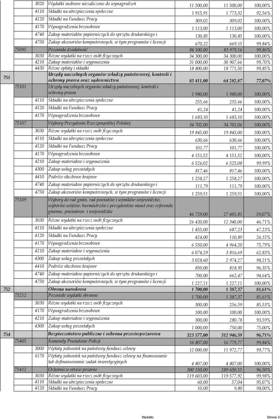 komputerowych, w tym programów i licencji 670,22 669,15 99,84% 75095 Pozostała działalność 84 100,00 83 979,16 99,86% 3030 Rózne wydatki na rzecz osób fizycznych 34 300,00 34 300,00 100,00% 4210