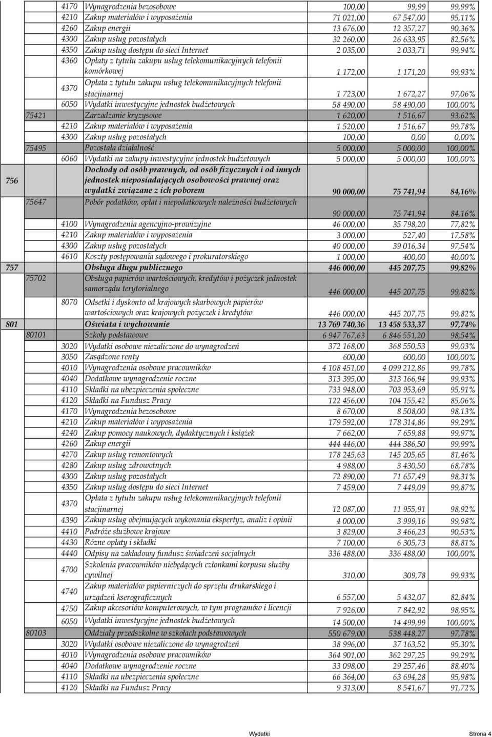 tytułu zakupu usług telekomunikacyjnych telefonii stacjinarnej 1 723,00 1 672,27 97,06% 6050 Wydatki inwestycyjne jednostek budŝetowych 58 490,00 58 490,00 100,00% 75421 Zarzadzanie kryzysowe 1