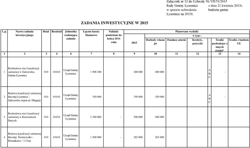 ZDNI INWESTYYJNE W z budżetu 1 Rozbudowa sieci kanalizacji sanitarnej w Zakrzewku, Gmina 010 01010 1 908 200 400 000 400 000-2 udowa