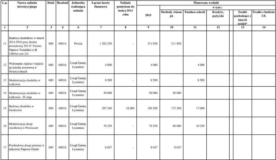 13 Modernizacja chodnika w Lulkowie 8 500-8 500 8 500 14 Modernizacja chodnika w Lulkowie - IV etap 50 000 50 000 50 000 15 udowa chodnika w