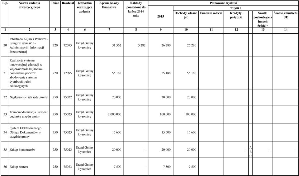 Nagłośnienie sali rady gminy 750 75022 20 000 20 000 20 000 33 Termomodernizacja i remont budynku urzędu gminy 750 75023 2 000 000 100 000 100 000 34 System