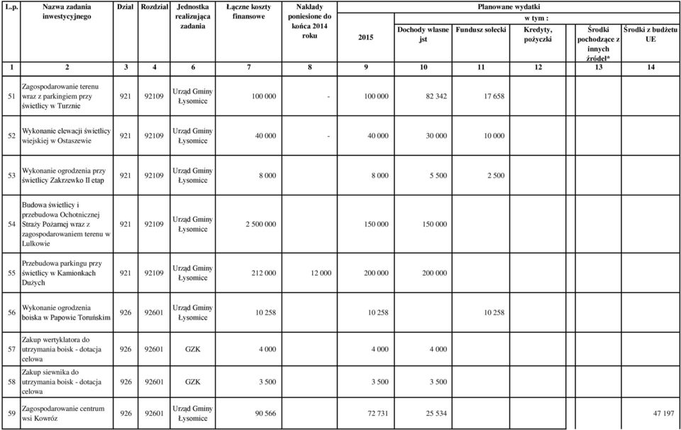 Lulkowie 921 92109 2 500 000 150 000 150 000 55 Przebudowa parkingu przy świetlicy w Kamionkach Dużych 921 92109 212 000 12 000 200 000 200 000 56 Wykonanie ogrodzenia boiska w Papowie Toruńskim 926