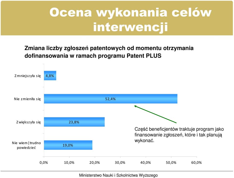 Zwiększyła się Nie wiem trudno powiedz ieć 19,0% 23,8% Część beneficjentów traktuje program