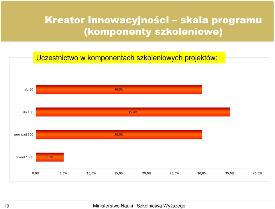 projektów: do 50 30,0% do 100 35,0% powyżej 100 30,0%