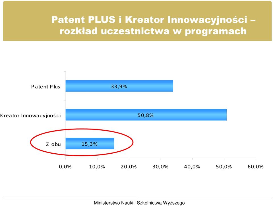 Plus 33,9% Kreator Innowacyjności 50,8% Z