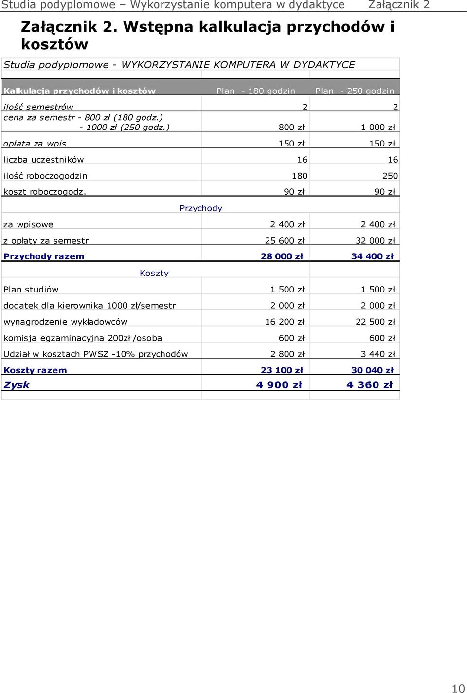 semestr - 800 zł (180 godz.) - 1000 zł (250 godz.) 800 zł 1 000 zł opłata za wpis 150 zł 150 zł liczba uczestników 16 16 ilość roboczogodzin 180 250 koszt roboczogodz.