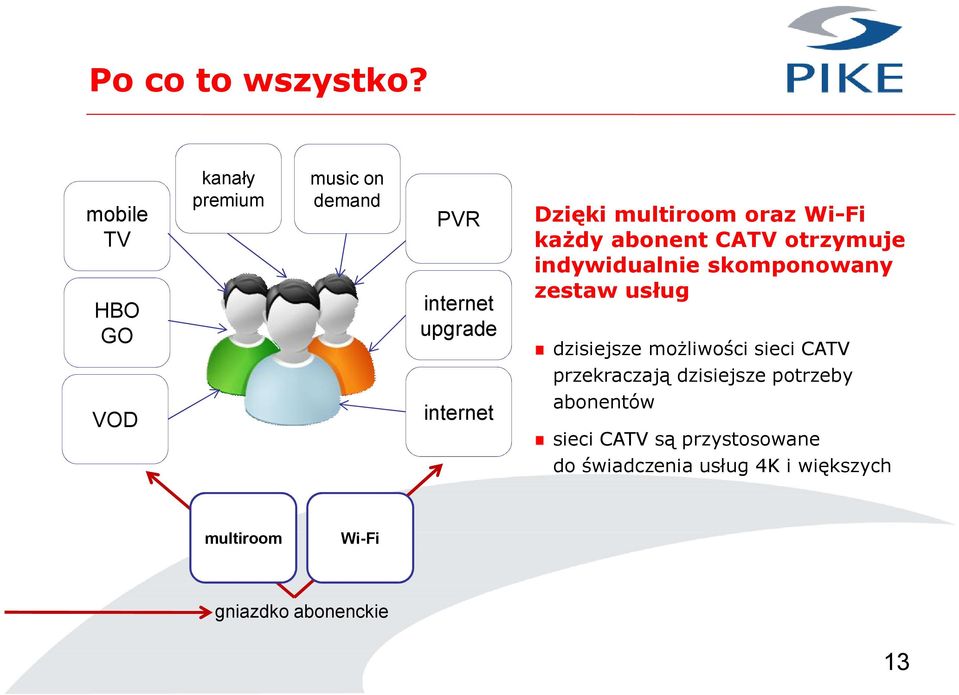 Wi-Fi każdy abonent CATV otrzymuje indywidualnie skomponowany zestaw usług dzisiejsze