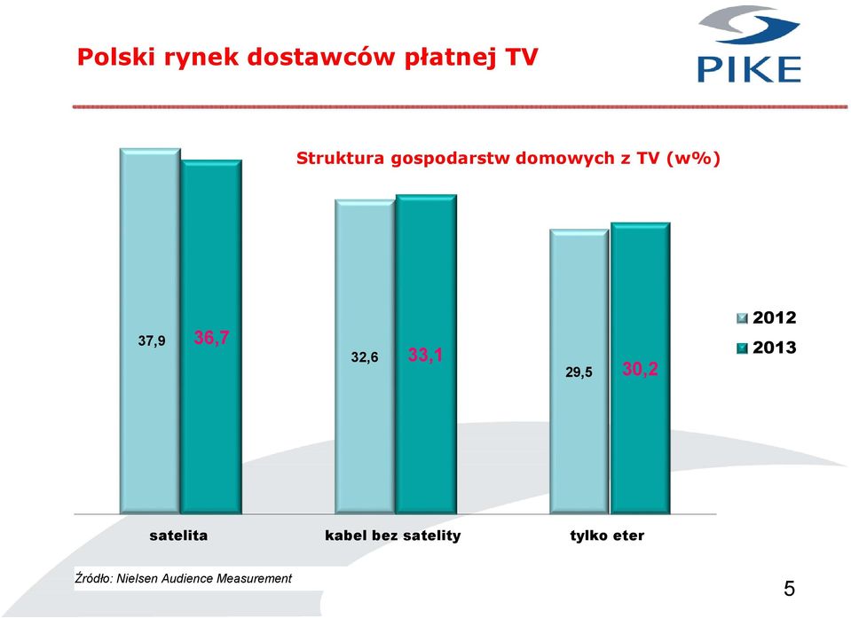 33,1 29,5 30,2 2012 2013 satelita kabel bez