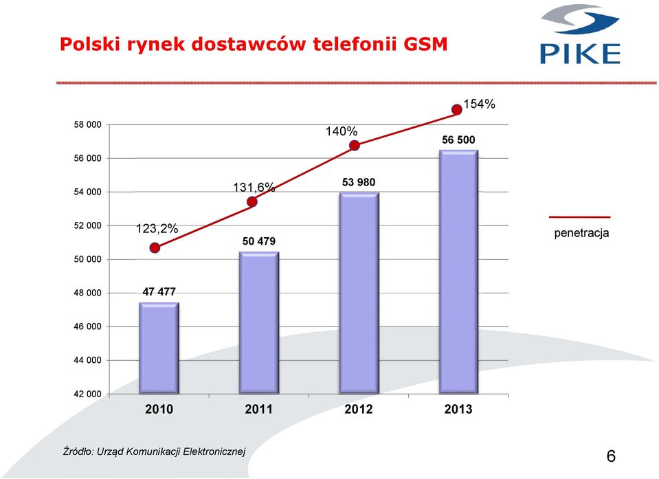 penetracja 50 000 48 000 47 477 46 000 44 000 42 000