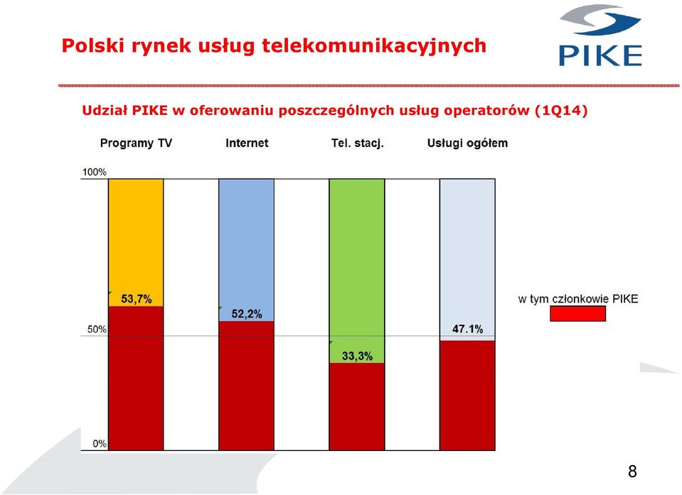 Udział PIKE w oferowaniu