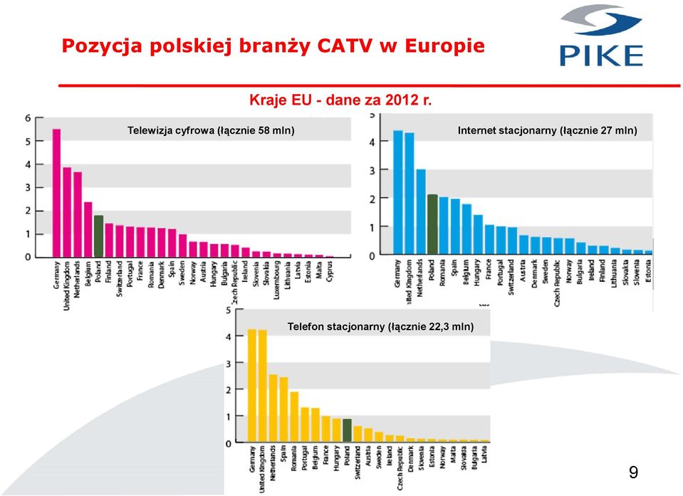 Telewizja cyfrowa (łącznie 58 mln) Internet