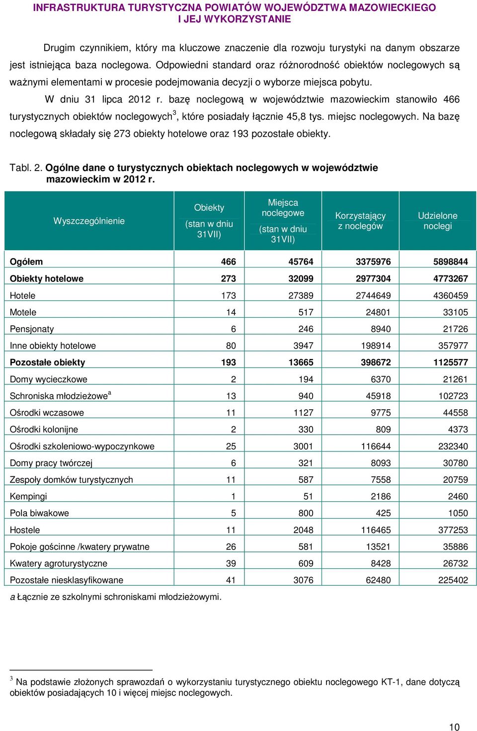 bazę noclegową w województwie mazowieckim stanowiło 466 turystycznych obiektów noclegowych 3, które posiadały łącznie 45,8 tys. miejsc noclegowych.