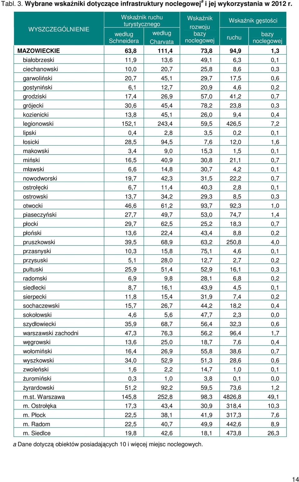 białobrzeski 11,9 13,6 49,1 6,3 0,1 ciechanowski 10,0 20,7 25,8 8,6 0,3 garwoliński 20,7 45,1 29,7 17,5 0,6 gostyniński 6,1 12,7 20,9 4,6 0,2 grodziski 17,4 26,9 57,0 41,2 0,7 grójecki 30,6 45,4 78,2