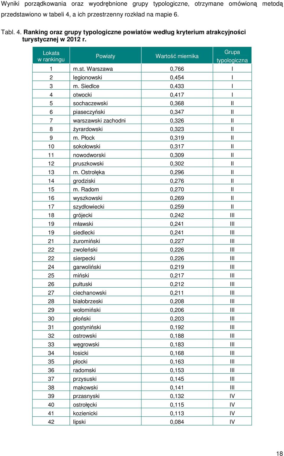 Lokata w rankingu Powiaty Wartość miernika Grupa typologiczna 1 m.st. Warszawa 0,766 I 2 legionowski 0,454 I 3 m.