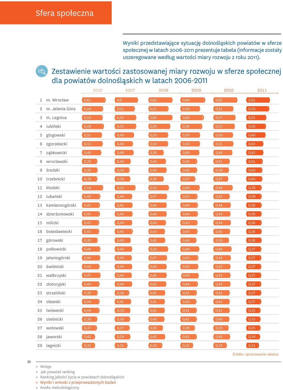 Zestawienie wartości zastosowanej miary rozwoju w sferze społecznej dla powiatów dolnośląskich w latach 2006-2011 2006 2007 2008 2009 2010 2011 610= 600= 620= 640= 620= 610= 540= 510= 510= 500= 510=