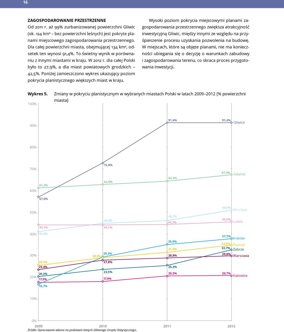 dla całej Polski było to 27,9%, a dla miast powiatowych grodzkich 42,5%. Poniżej zamieszczono wykres ukazujący poziom pokrycia planistycznego większych miast w kraju.