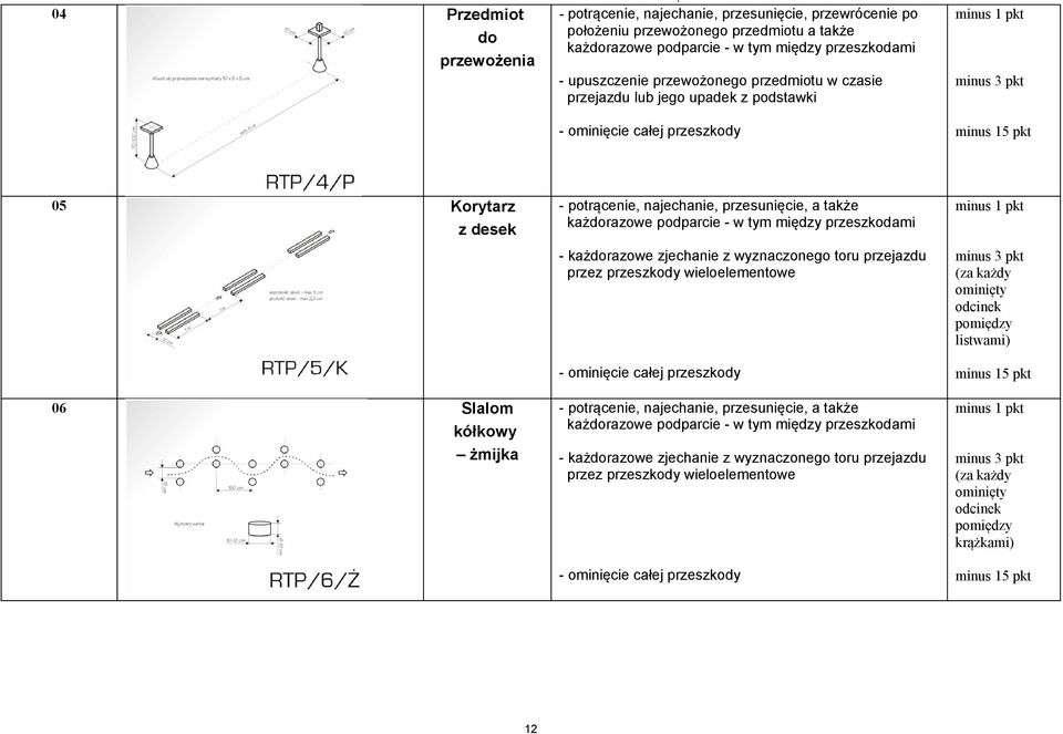 upuszczenie przewożonego przedmiotu w czasie przejazdu lub jego upadek z podstawki - każdorazowe